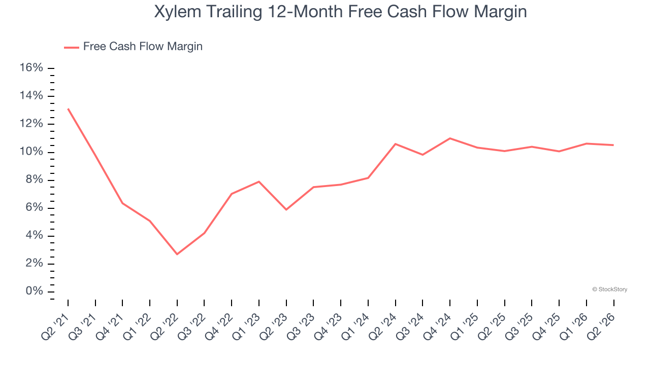 Xylem Trailing 12-Month Free Cash Flow Margin