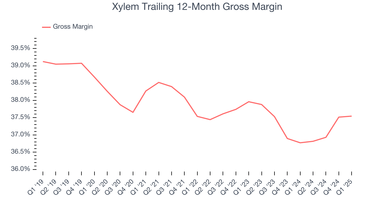 Xylem Trailing 12-Month Gross Margin