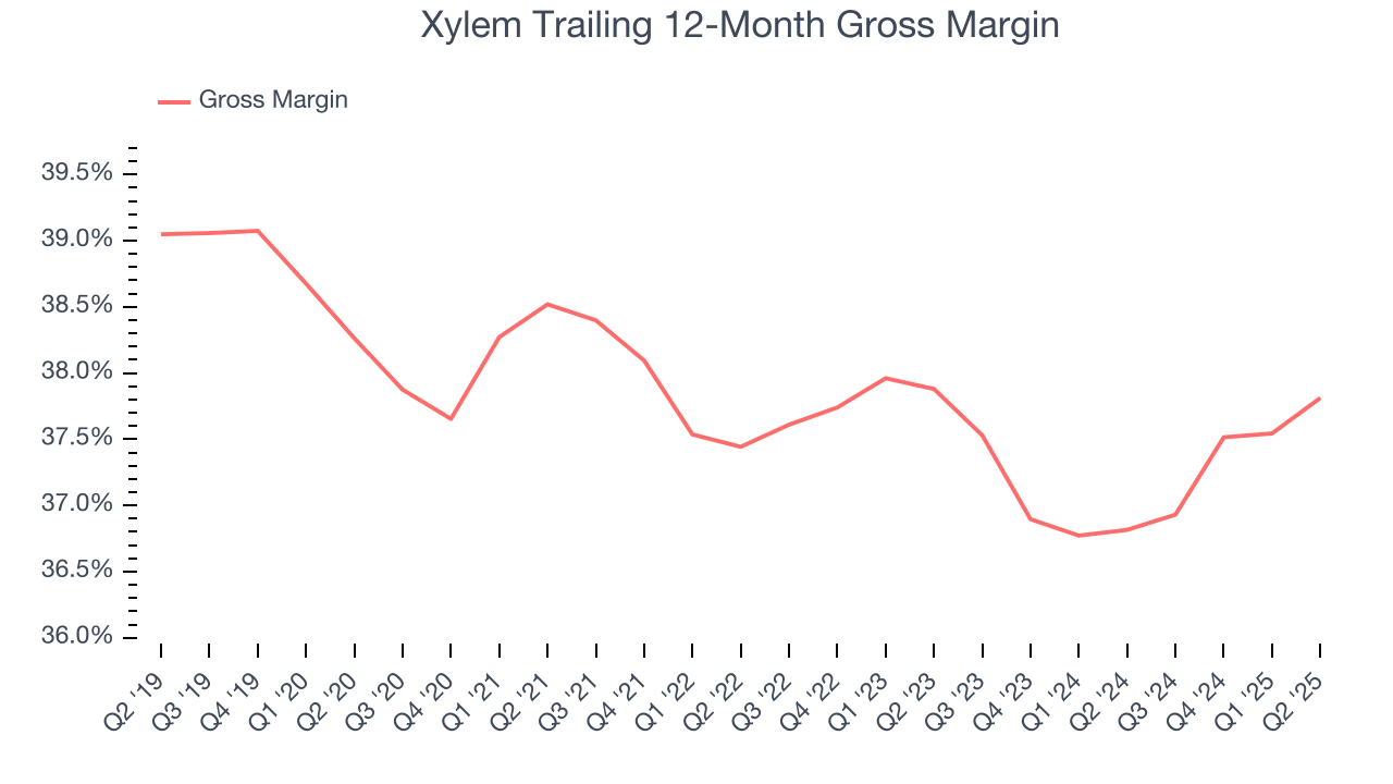 Xylem Trailing 12-Month Gross Margin