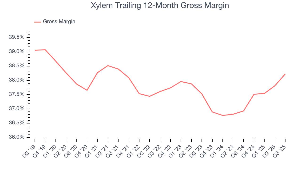 Xylem Trailing 12-Month Gross Margin
