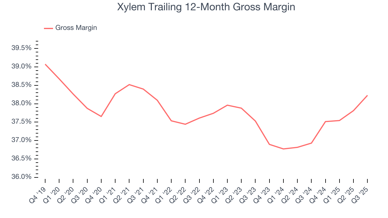 Xylem Trailing 12-Month Gross Margin