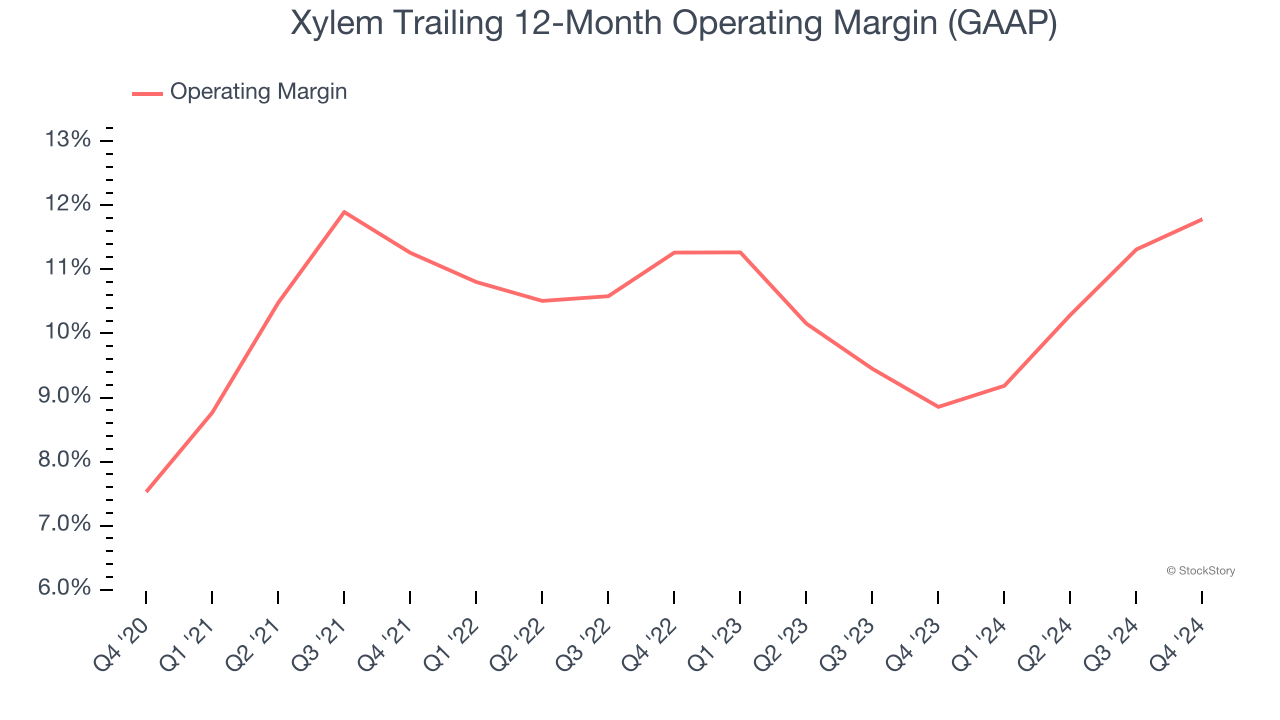 Xylem Trailing 12-Month Operating Margin (GAAP)