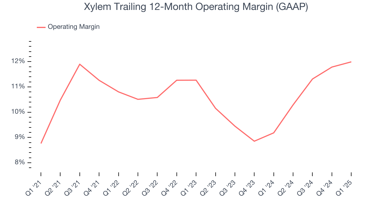 Xylem Trailing 12-Month Operating Margin (GAAP)