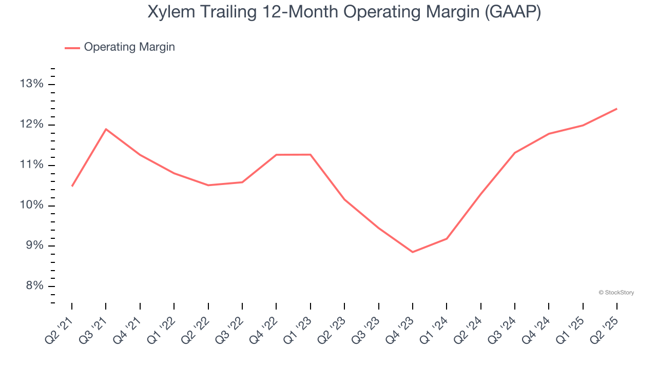 Xylem Trailing 12-Month Operating Margin (GAAP)