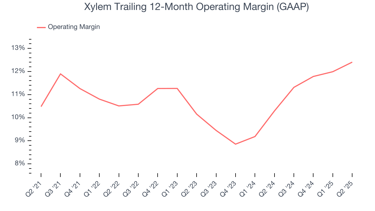 Xylem Trailing 12-Month Operating Margin (GAAP)