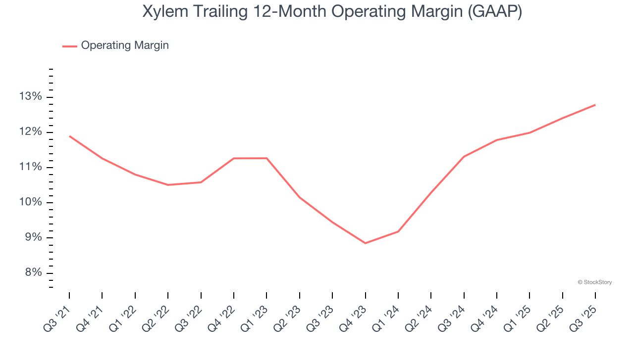Xylem Trailing 12-Month Operating Margin (GAAP)