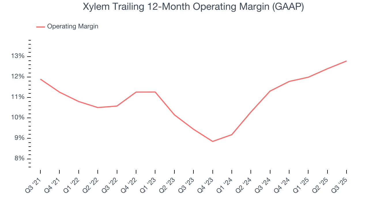 Xylem Trailing 12-Month Operating Margin (GAAP)
