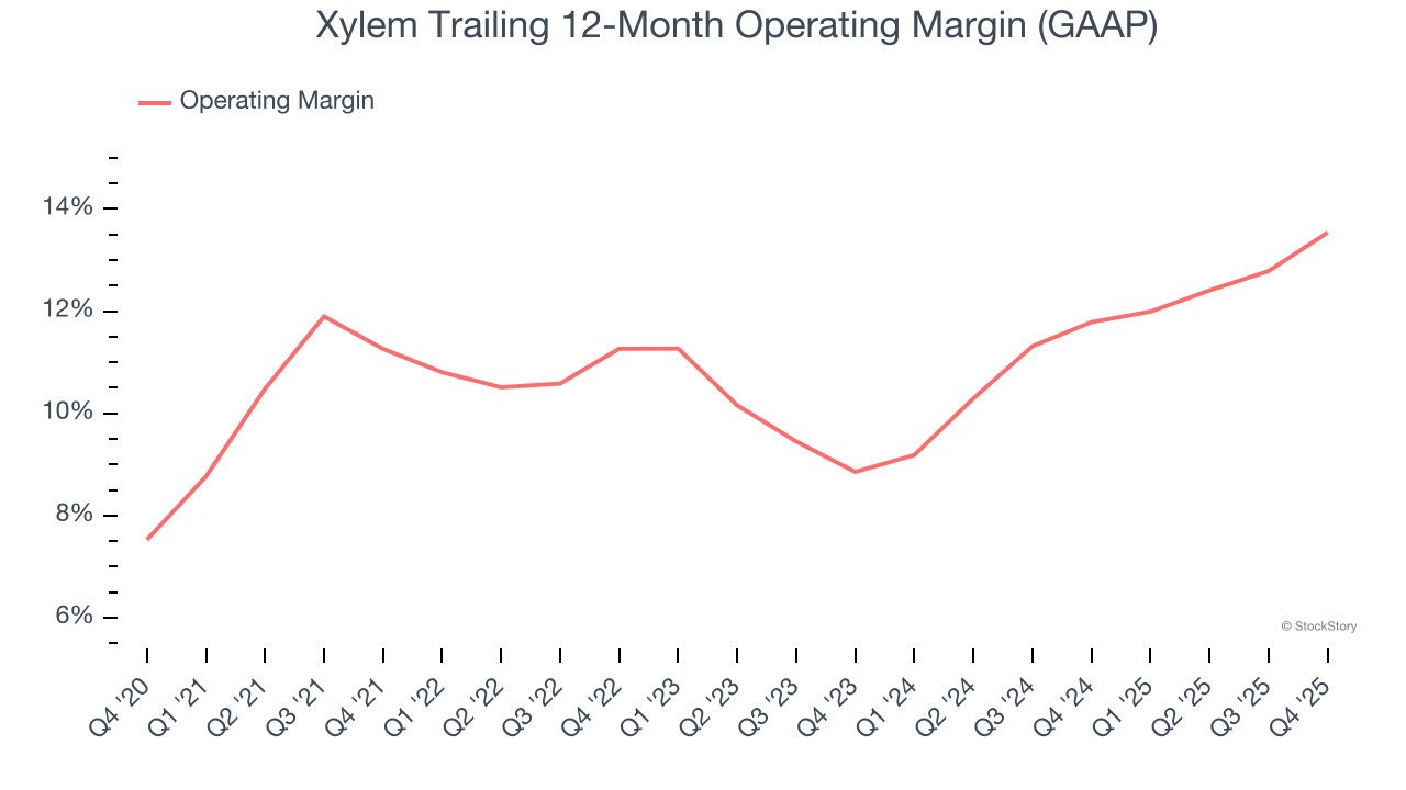 Xylem Trailing 12-Month Operating Margin (GAAP)