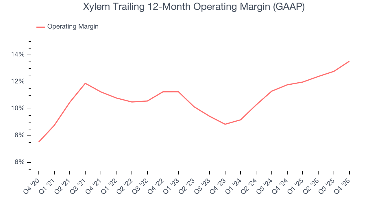 Xylem Trailing 12-Month Operating Margin (GAAP)