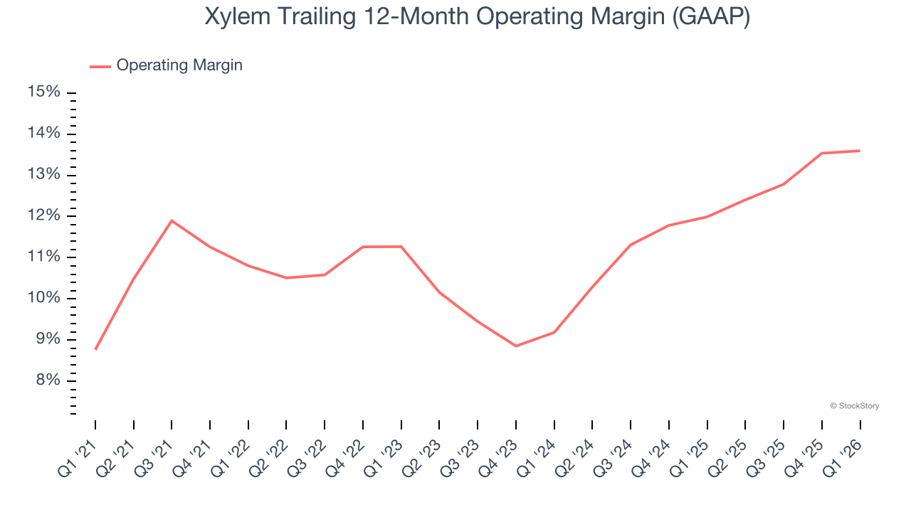 Xylem Trailing 12-Month Operating Margin (GAAP)