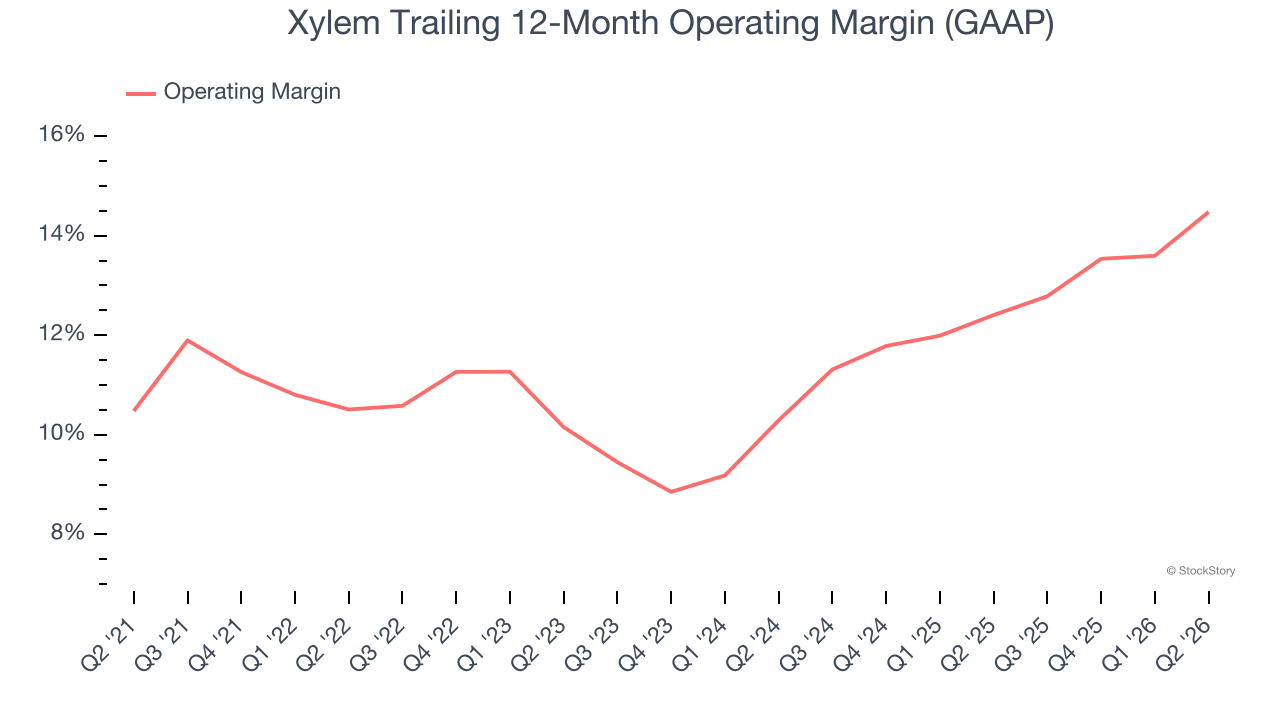 Xylem Trailing 12-Month Operating Margin (GAAP)