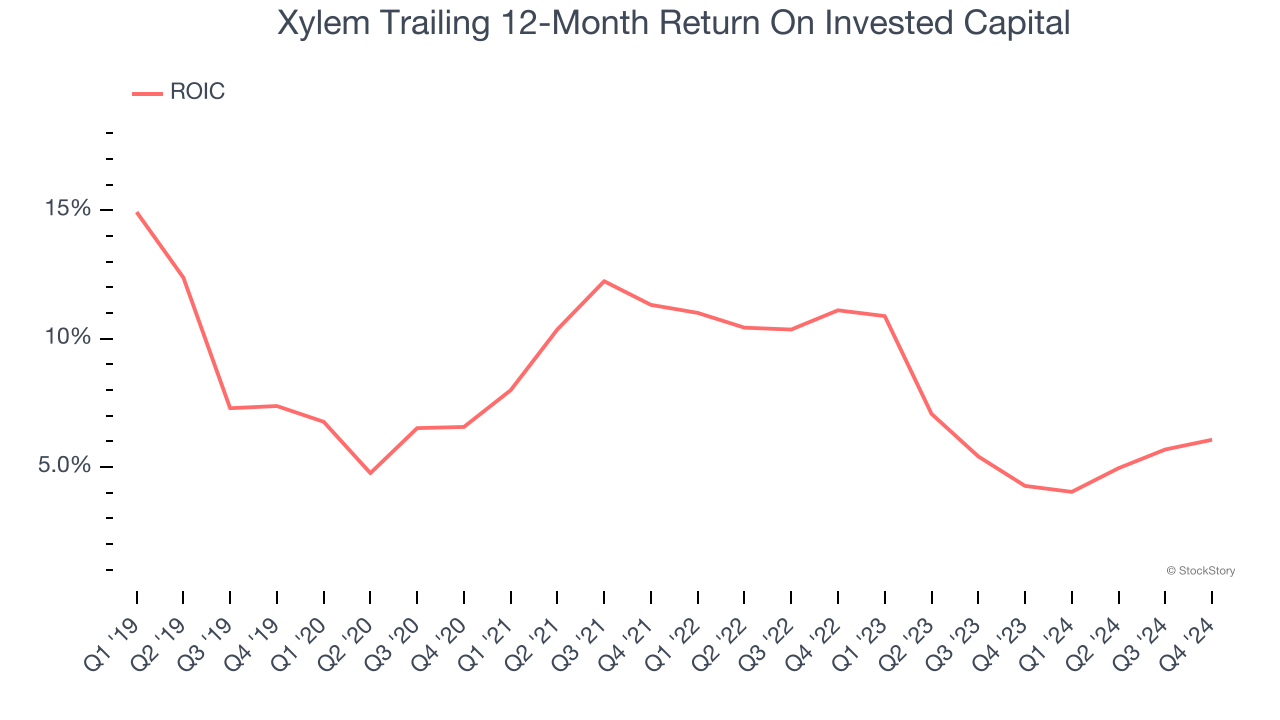 Xylem Trailing 12-Month Return On Invested Capital