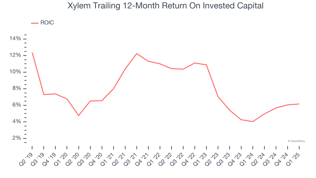 Xylem Trailing 12-Month Return On Invested Capital