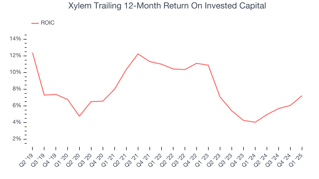 Xylem Trailing 12-Month Return On Invested Capital