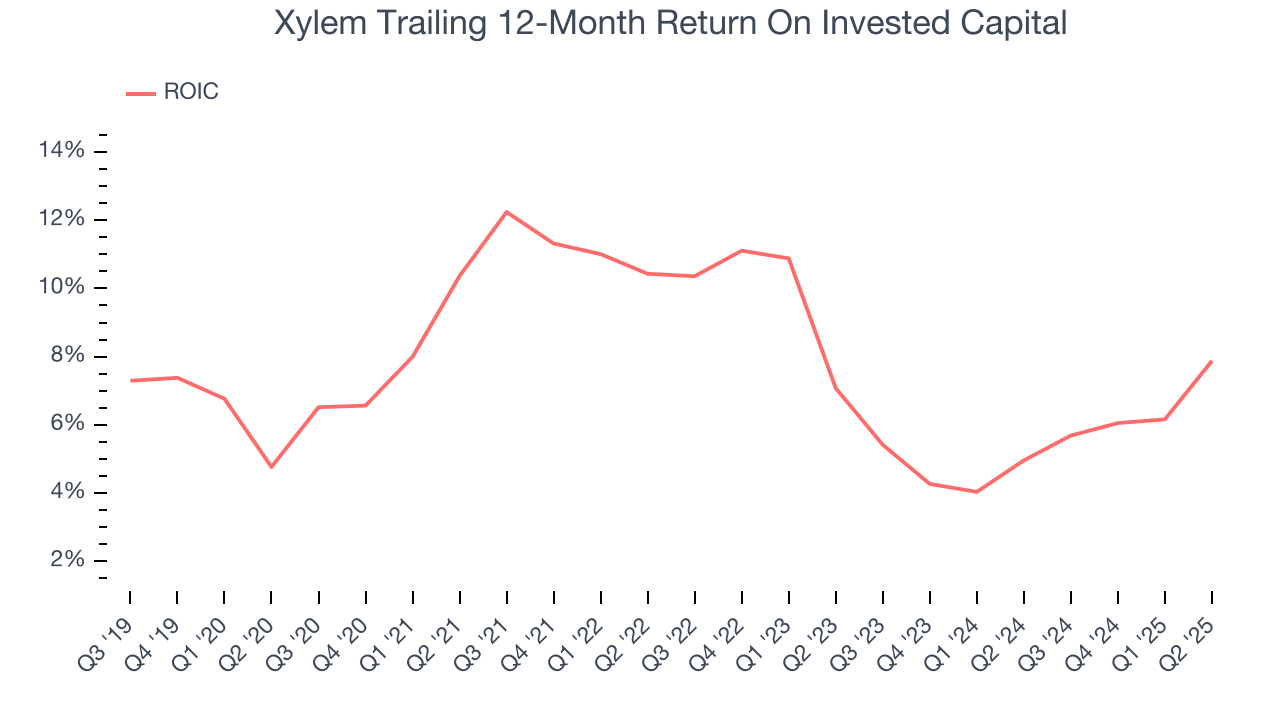 Xylem Trailing 12-Month Return On Invested Capital