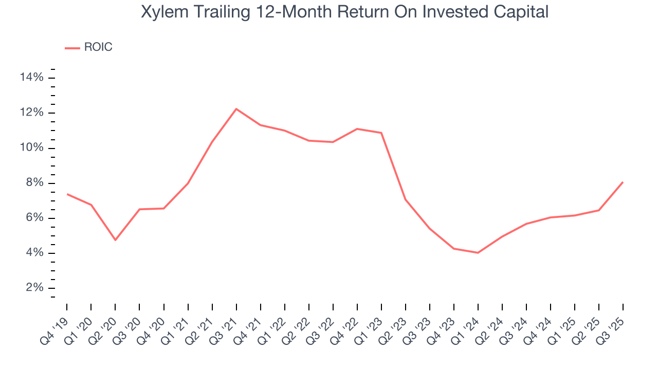 Xylem Trailing 12-Month Return On Invested Capital