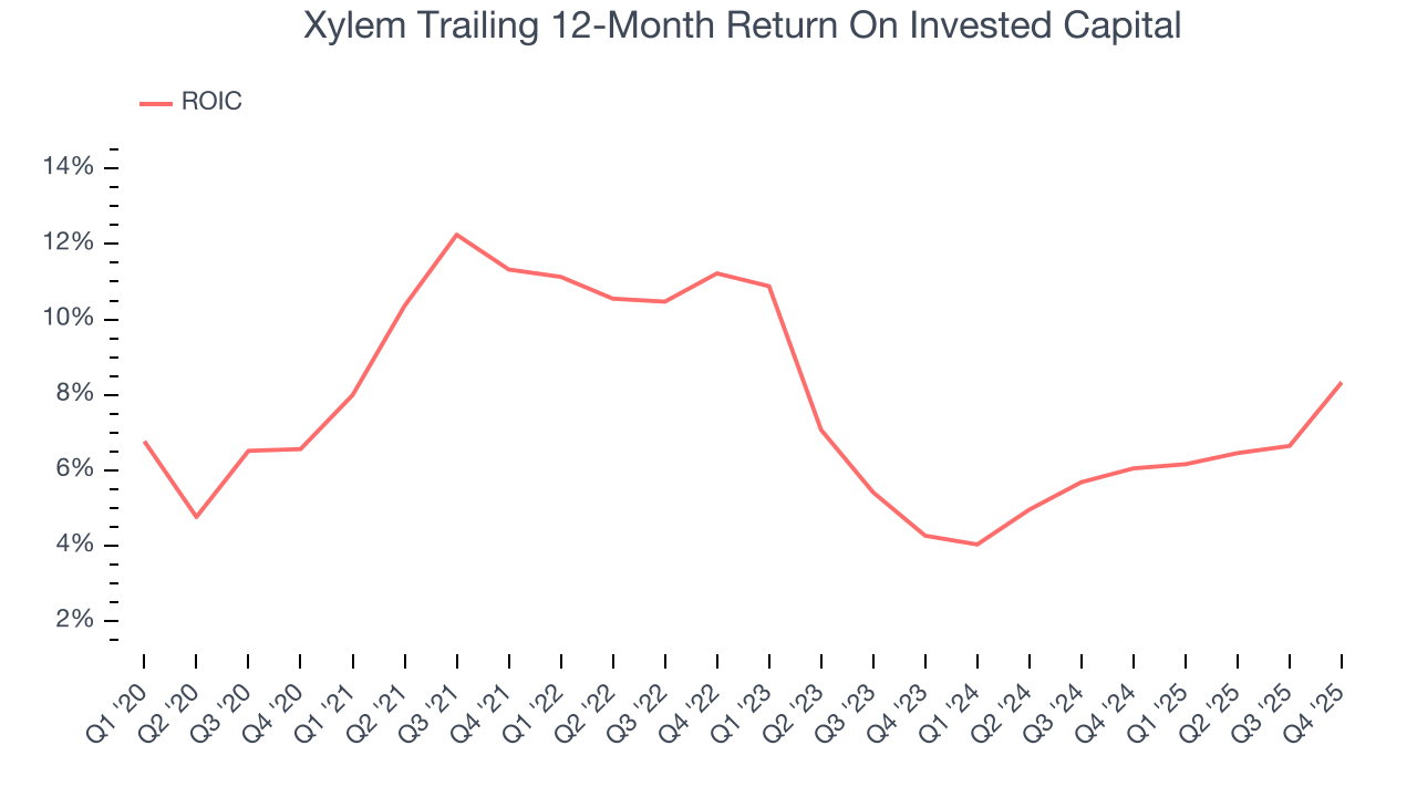 Xylem Trailing 12-Month Return On Invested Capital