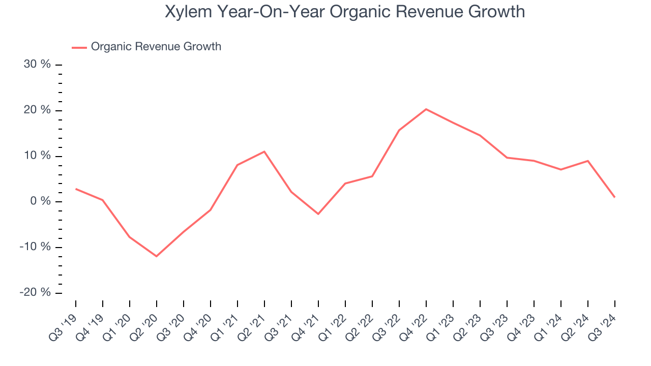 Xylem Year-On-Year Organic Revenue Growth