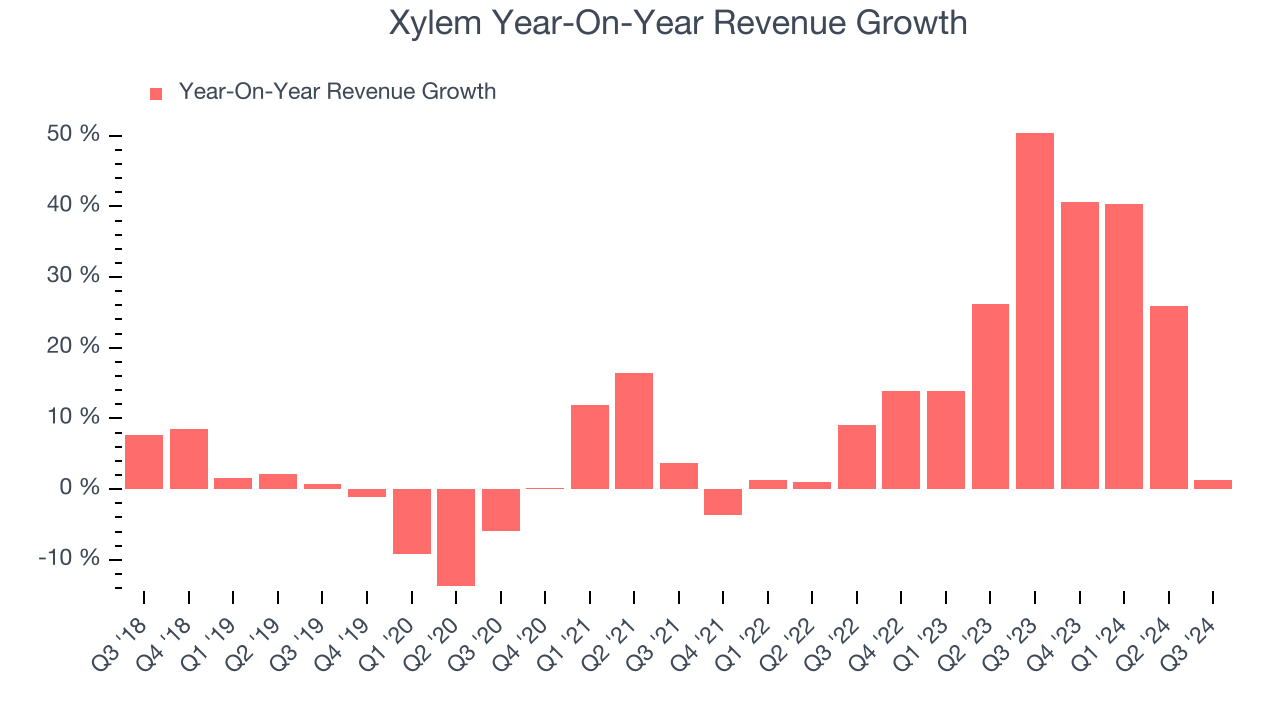 Xylem Year-On-Year Revenue Growth