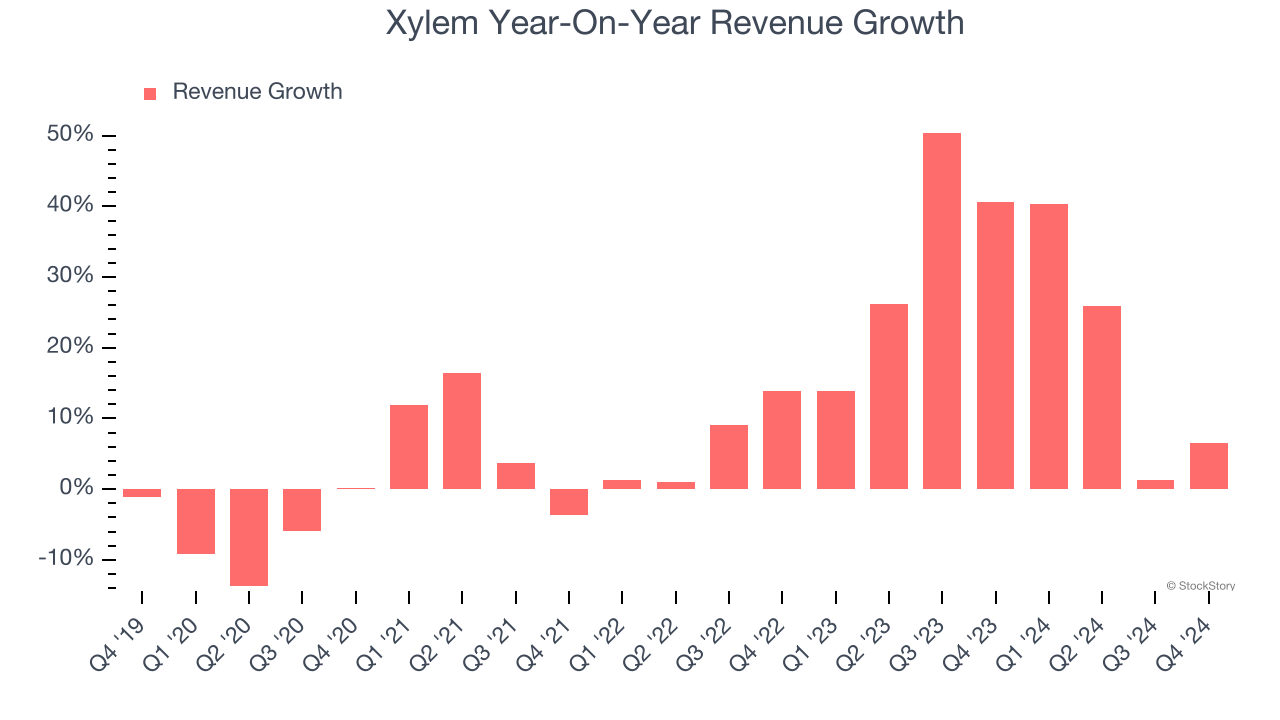 Xylem Year-On-Year Revenue Growth