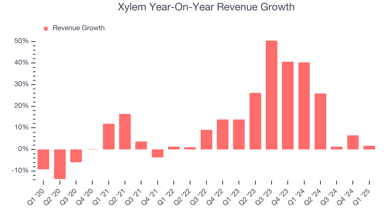 Xylem Year-On-Year Revenue Growth