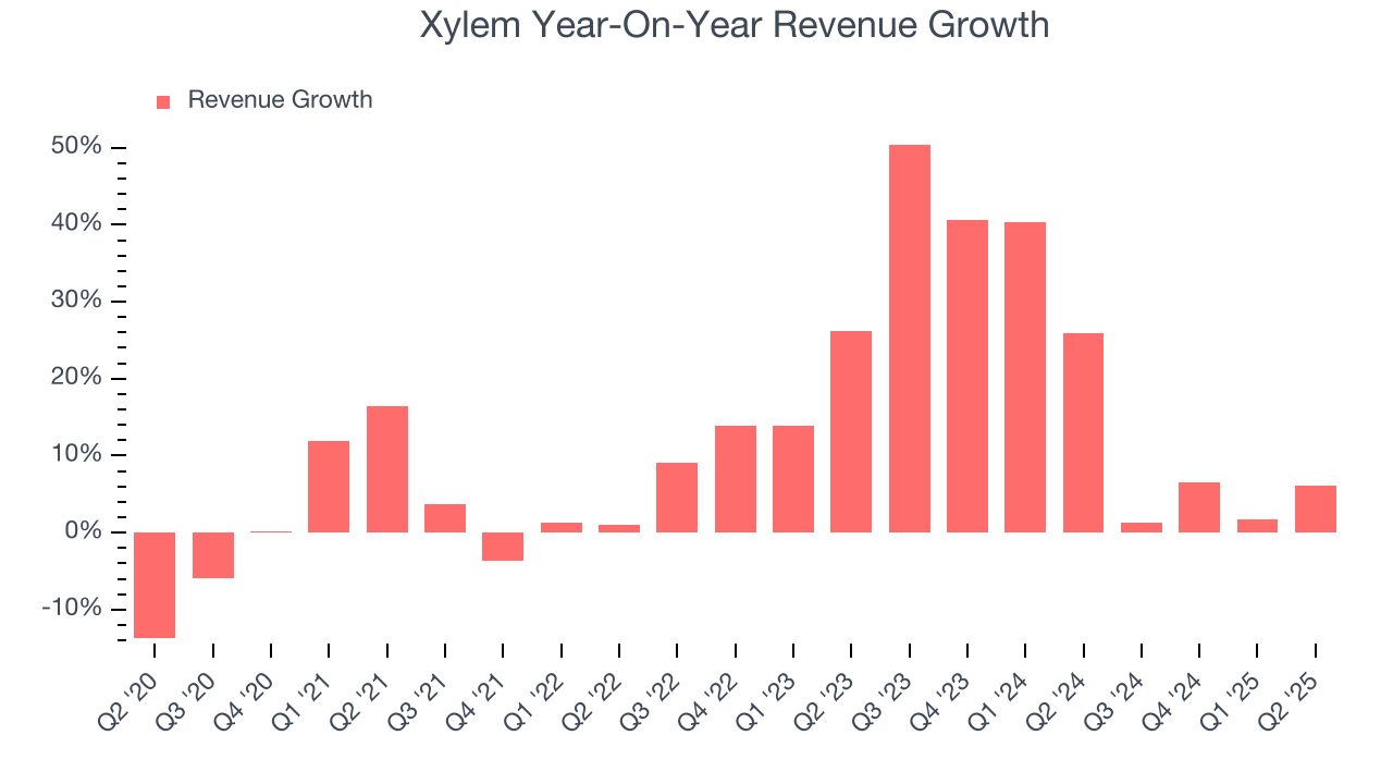 Xylem Year-On-Year Revenue Growth
