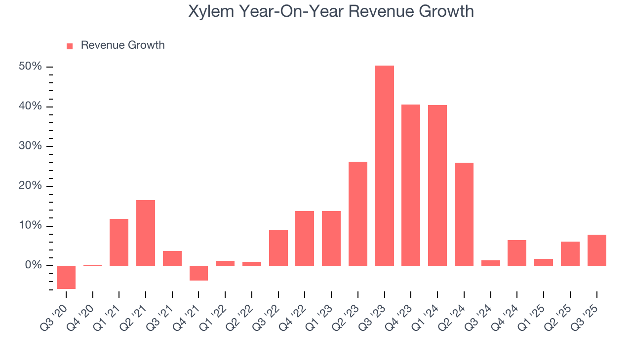 Xylem Year-On-Year Revenue Growth