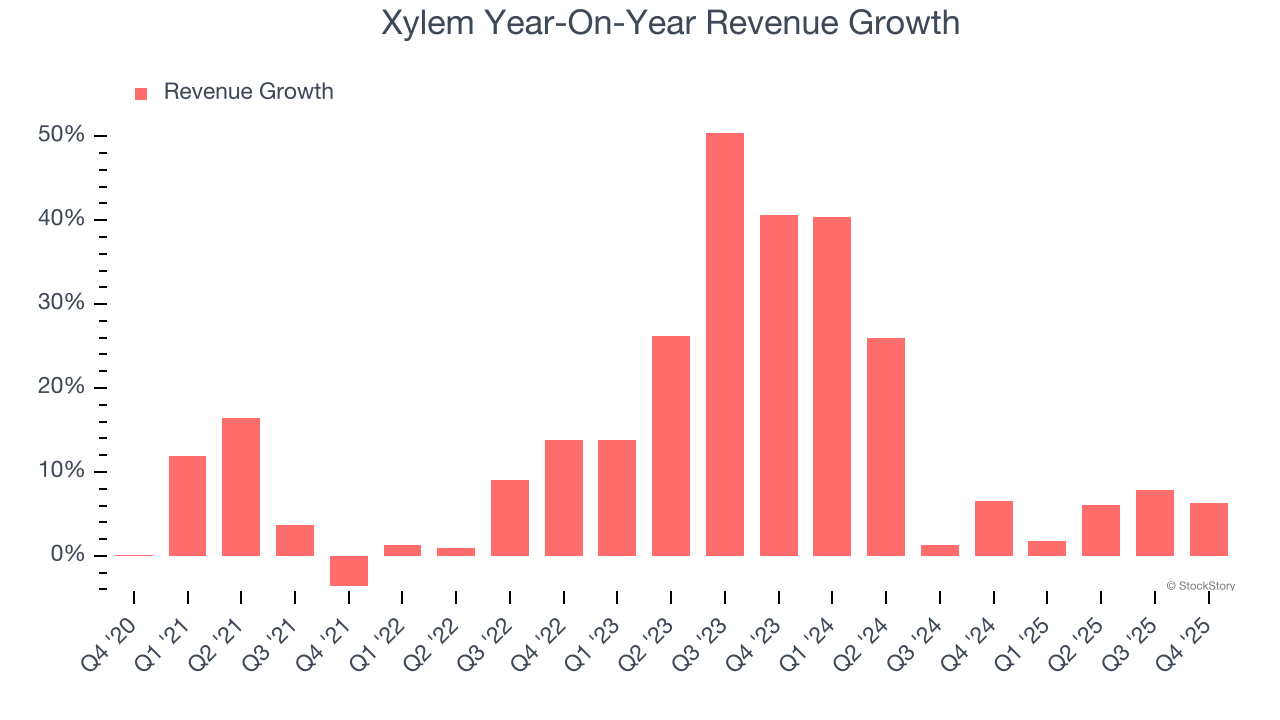 Xylem Year-On-Year Revenue Growth