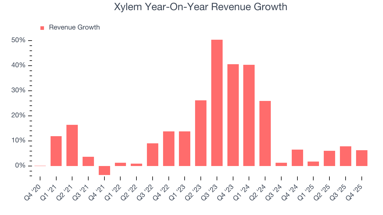 Xylem Year-On-Year Revenue Growth