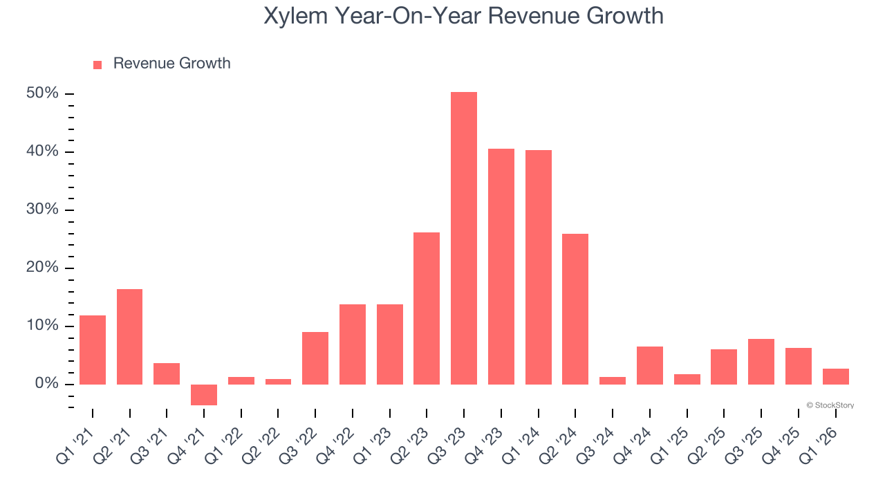 Xylem Year-On-Year Revenue Growth