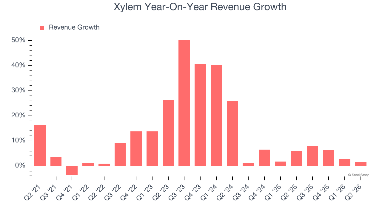 Xylem Year-On-Year Revenue Growth