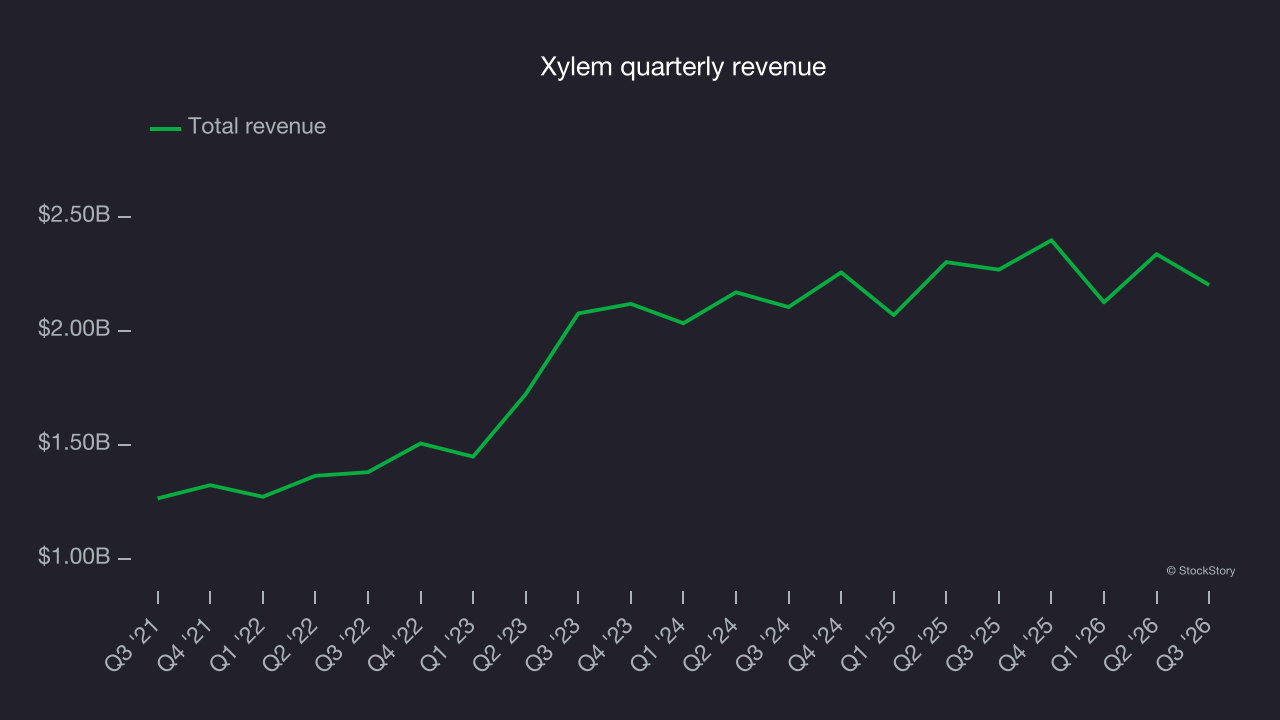Xylem quarterly revenue