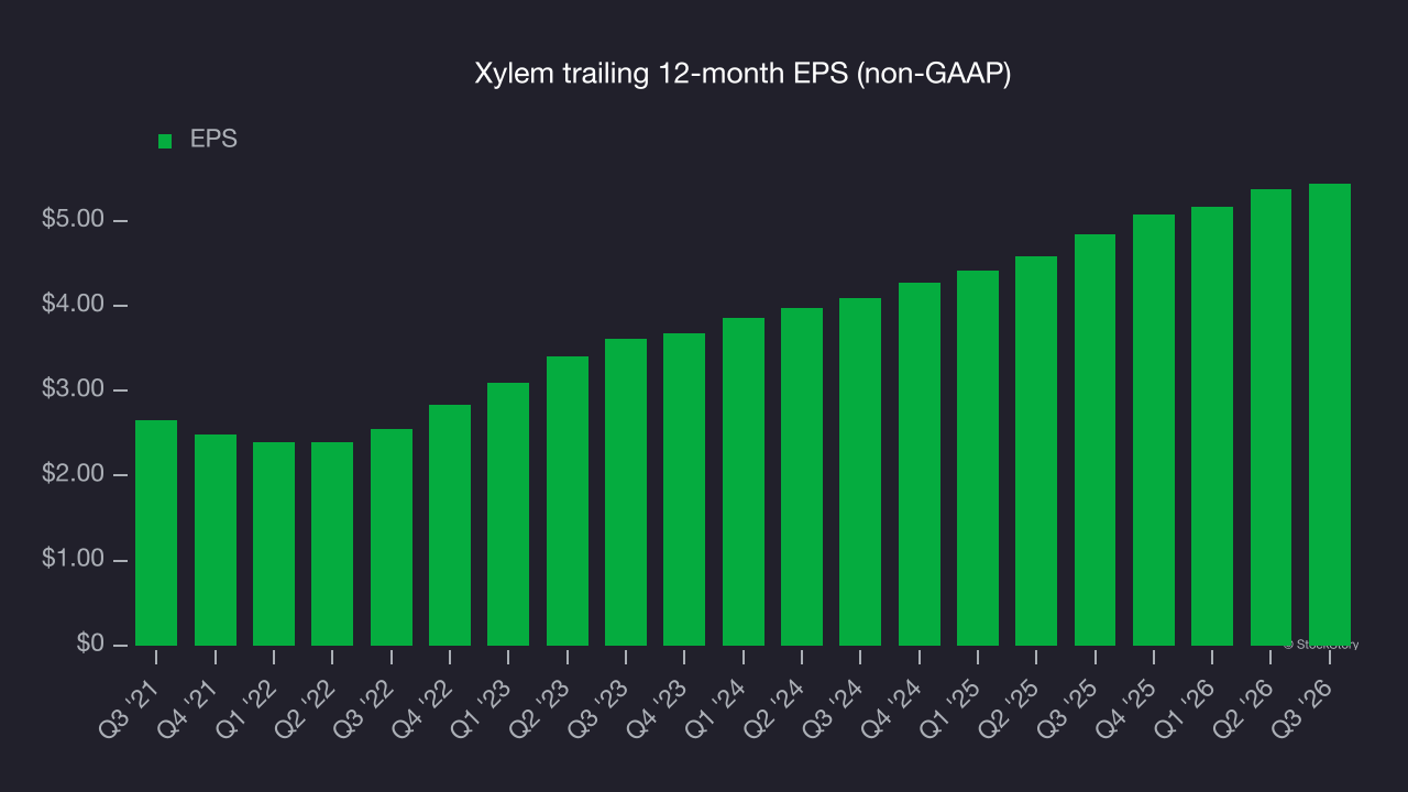 Xylem trailing 12-month EPS (non-GAAP)