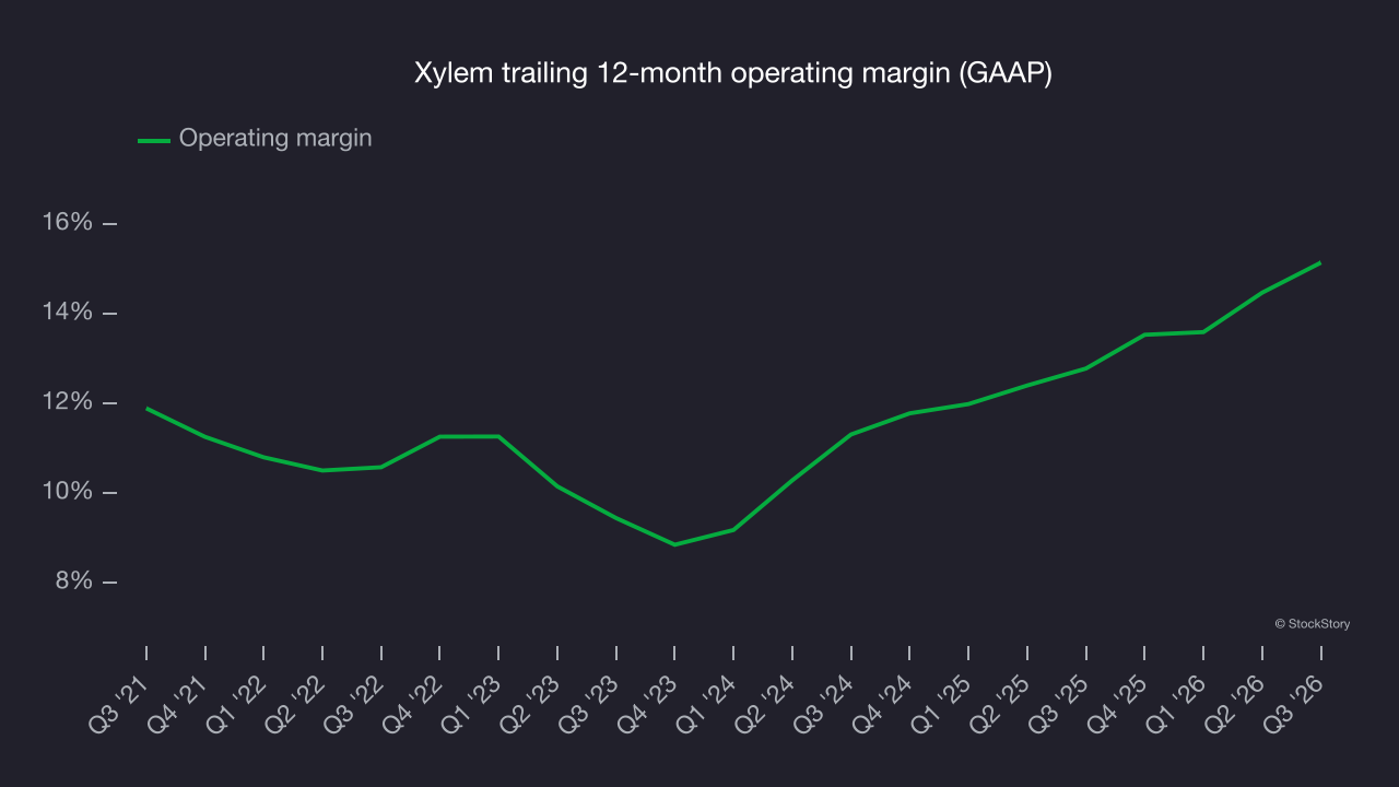 Xylem trailing 12-month operating margin (GAAP)