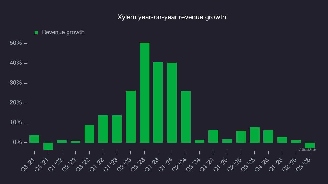 Xylem year-on-year revenue growth
