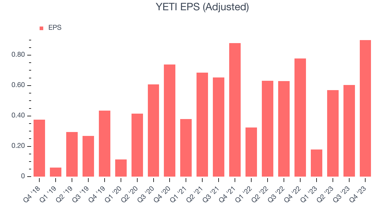 YETI EPS (Adjusted)