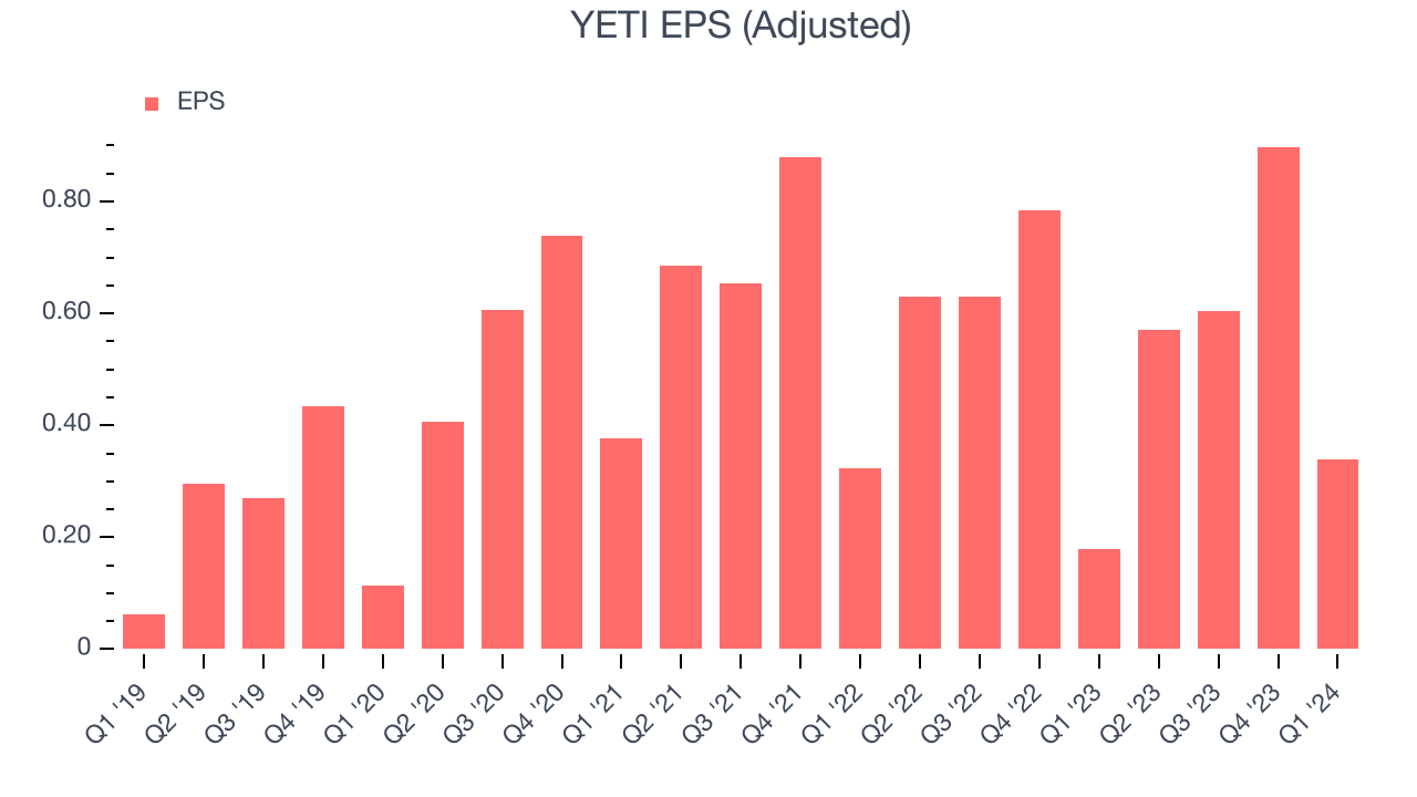 YETI EPS (Adjusted)