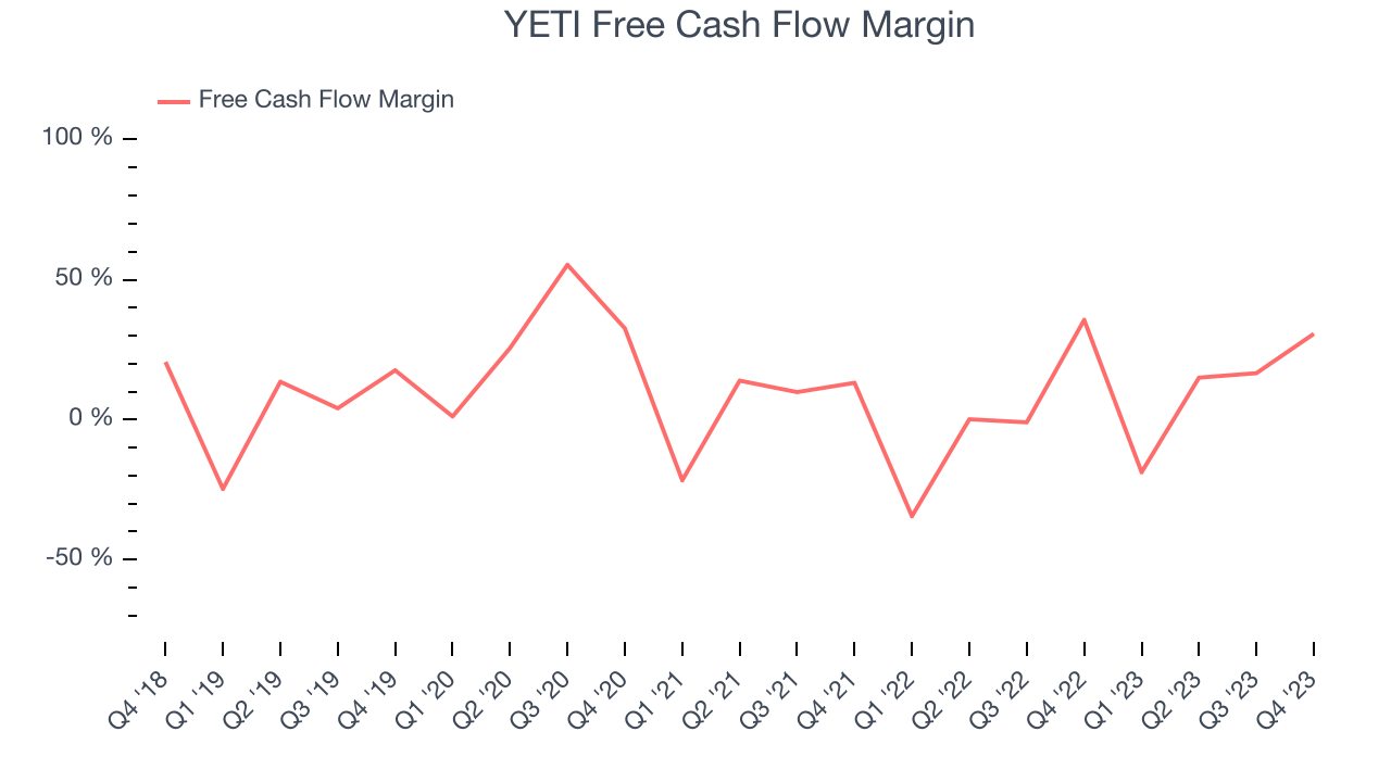 YETI Free Cash Flow Margin