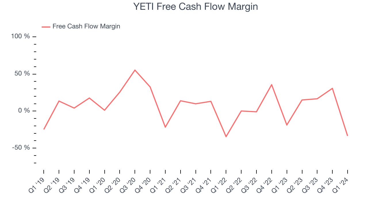 YETI Free Cash Flow Margin