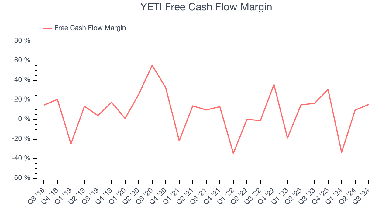 YETI Free Cash Flow Margin