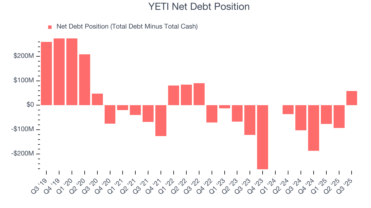 YETI Net Debt Position