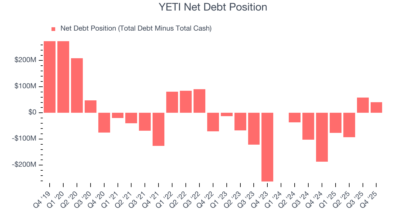 YETI Net Debt Position