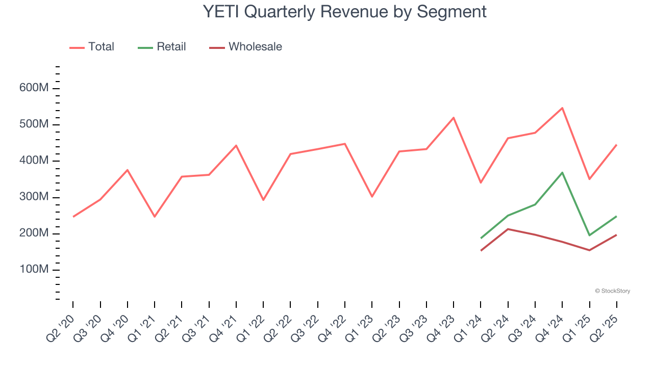 YETI Quarterly Revenue by Segment