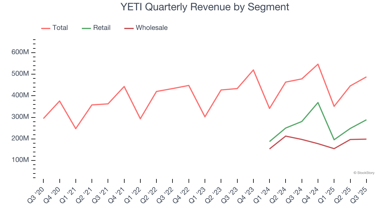 YETI Quarterly Revenue by Segment