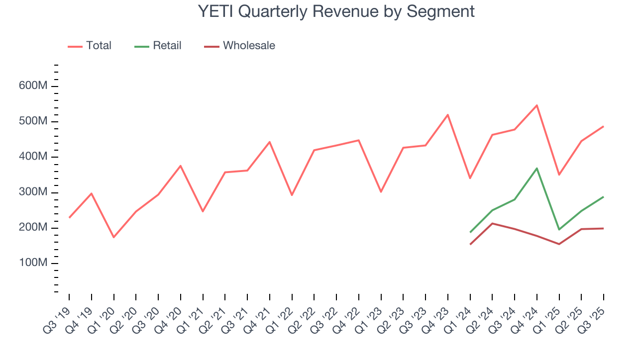 YETI Quarterly Revenue by Segment
