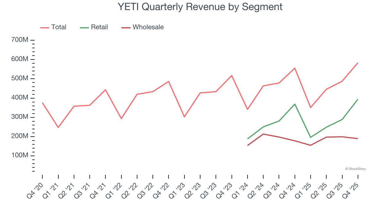 YETI Quarterly Revenue by Segment