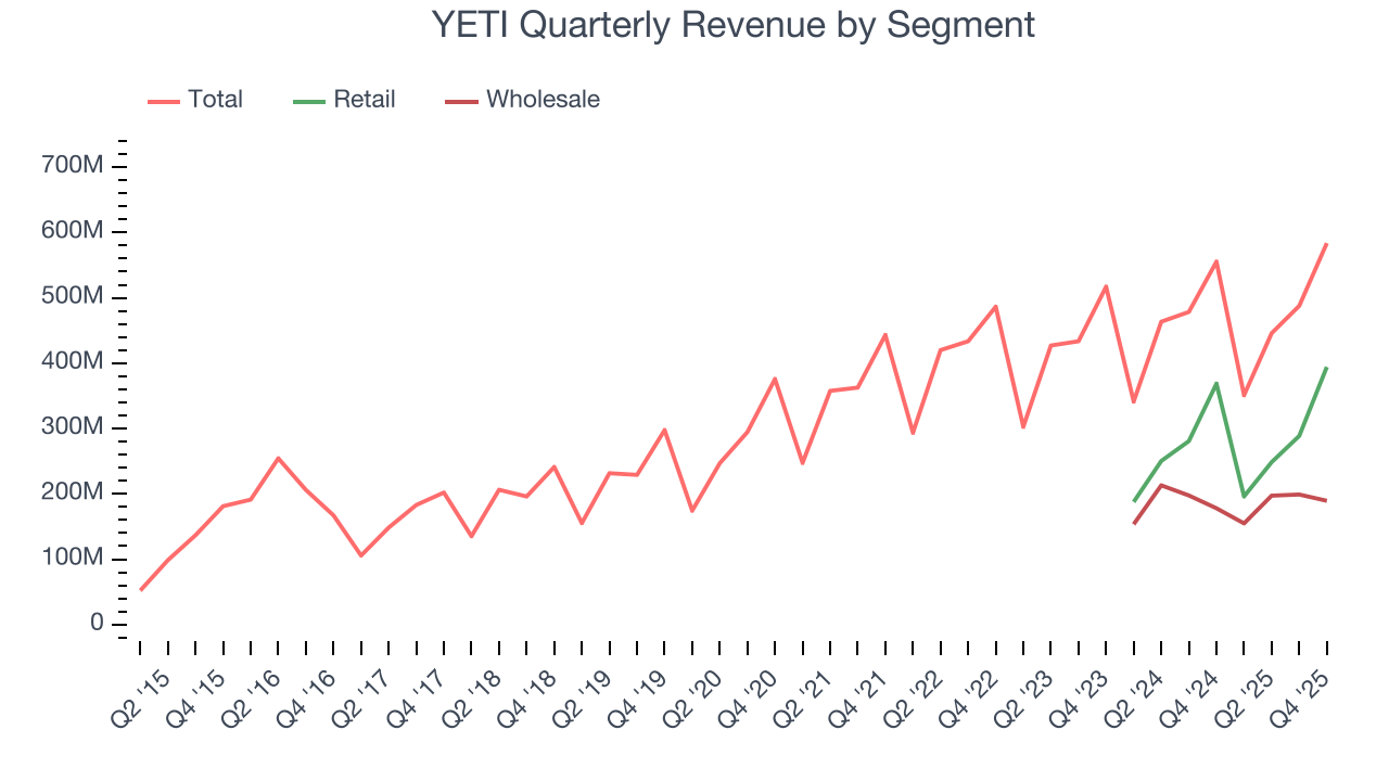 YETI Quarterly Revenue by Segment