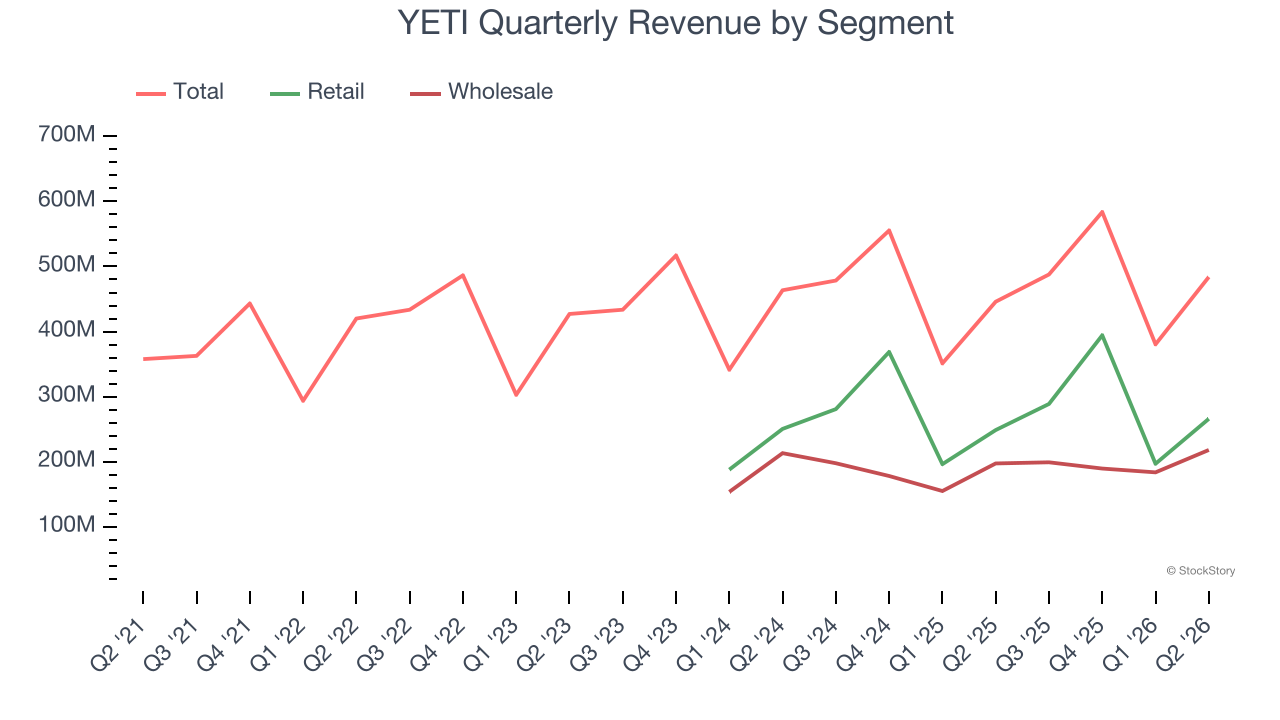 YETI Quarterly Revenue by Segment