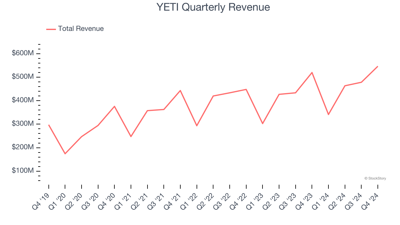 YETI Quarterly Revenue