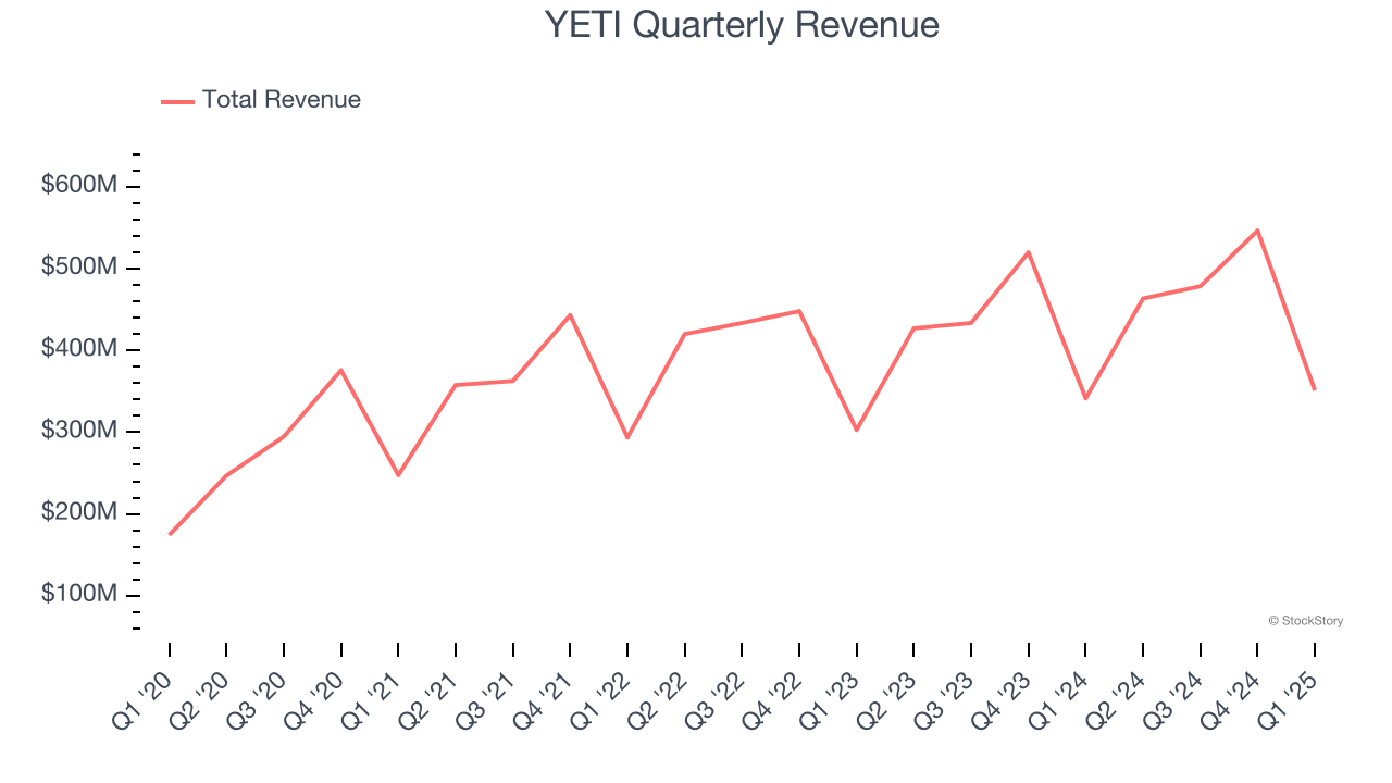 YETI Quarterly Revenue